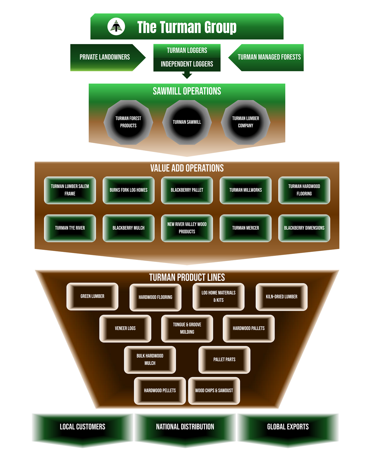Turman Group Vertical Integration